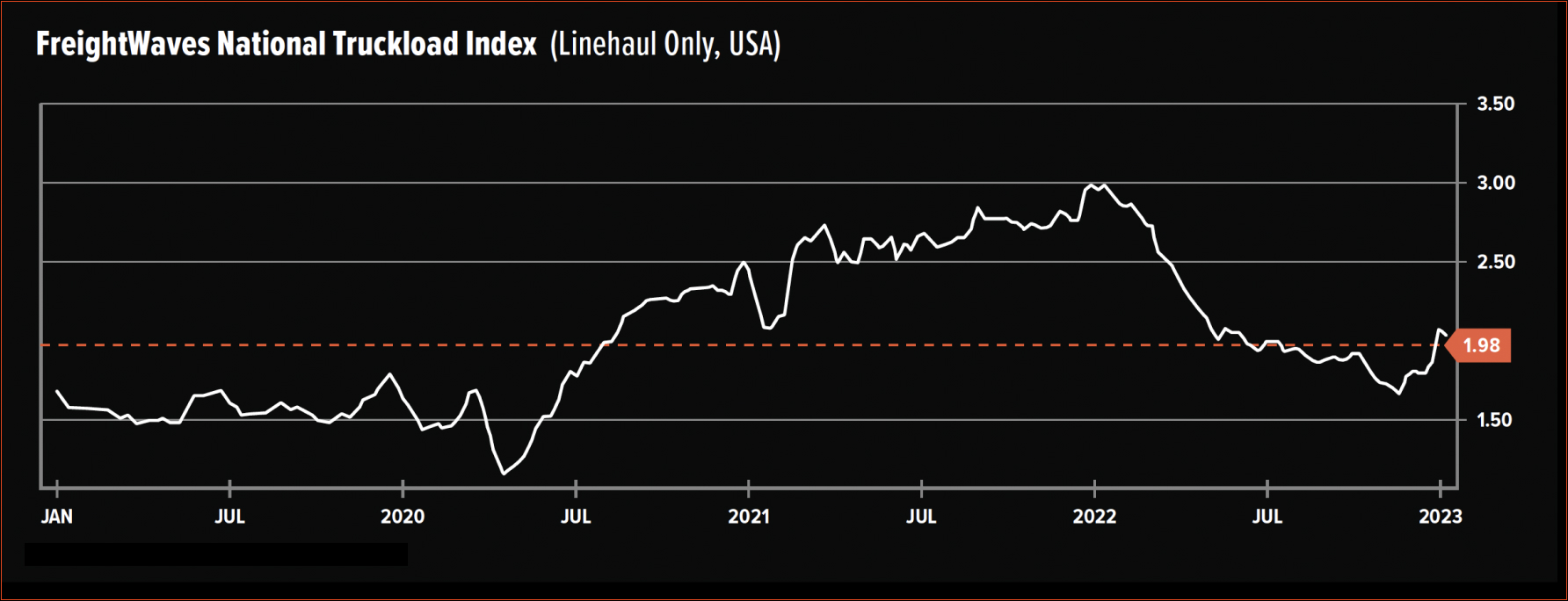 FreightWaves National Truckload Index (Linehaul Only, USA) graph Jan 2019 - 2023